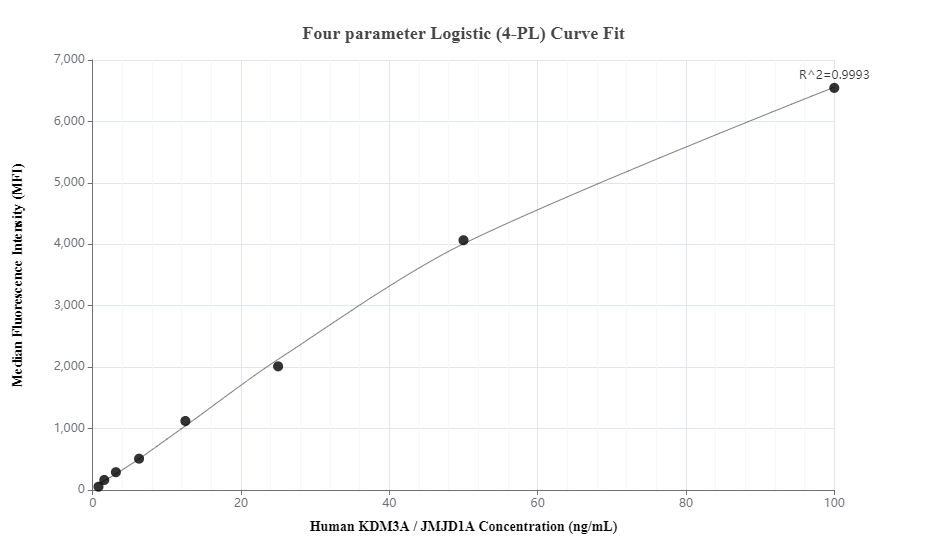 Cytometric bead array standard curve of MP00565-2, KDM3A,JMJD1A Recombinant Matched Antibody Pair, PBS Only. Capture antibody: 83571-2-PBS. Detection antibody: 83571-5-PBS. Standard: Ag28687. Range: 0.781-100 ng/mL.  